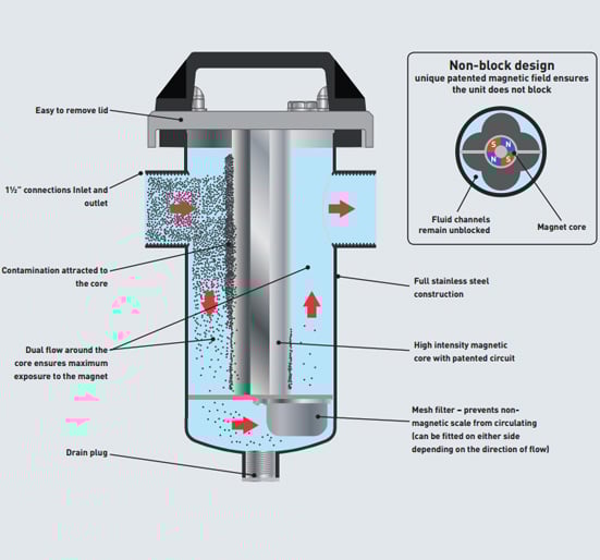 Boilermag XL Magnetic Central Heating Filter 1,1/2 Inch - Boilermag XL - With Automatic Air Vent