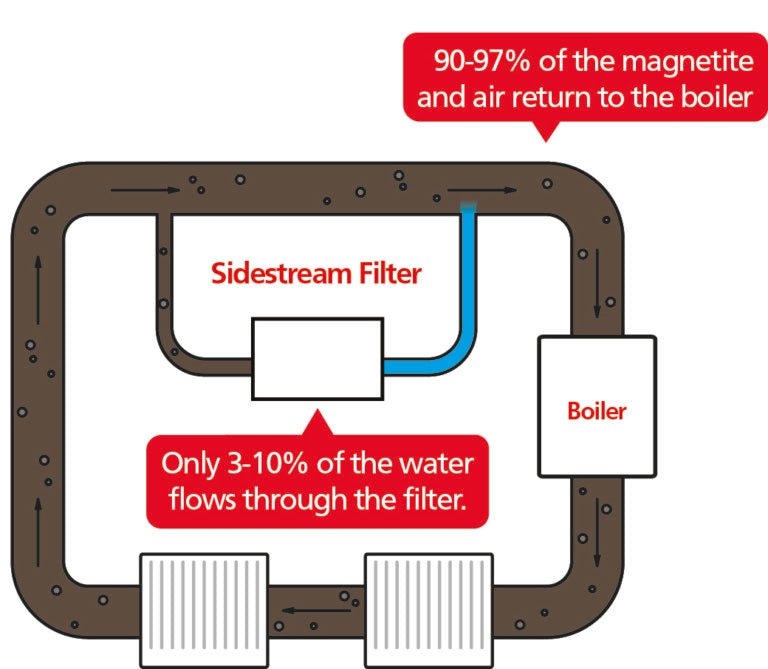 Boilermag XT Magnetic Central heating filter - Commerical - BMXT150/2 - Boilermag - Trade Counter Direct
