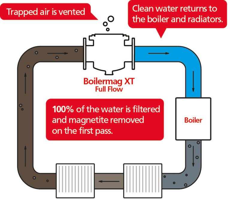 Boilermag XT Magnetic Central heating filter - Commerical - BMXT150/2 - Boilermag - Trade Counter Direct